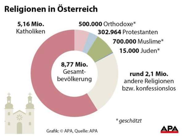 Religion Österreich?