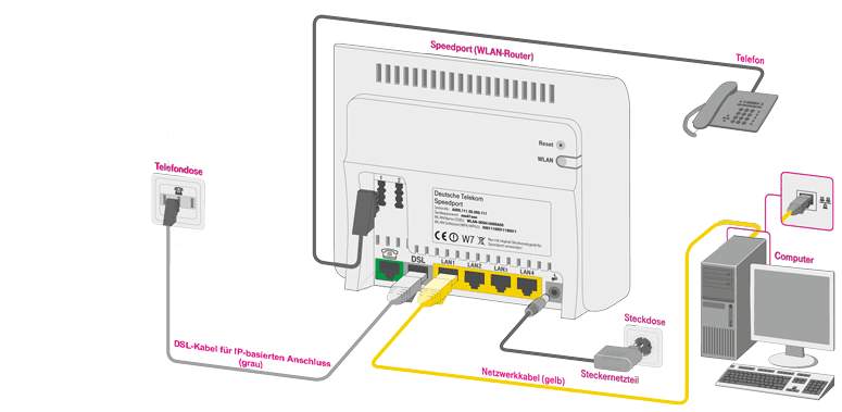 Router mit Telefon verbinden mit TAE-F-Stecker oder anderem Kabel?  (Computer, PC, Internet)