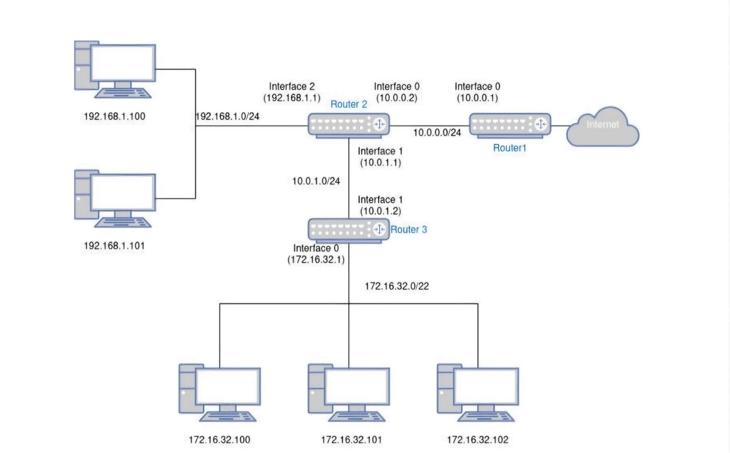 Routing tabelle? (Internet, Netzwerk, Router)