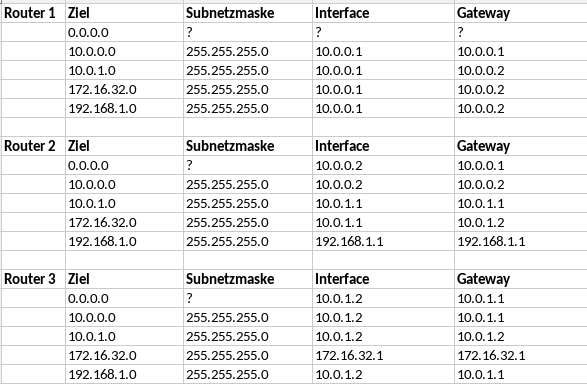 Routing tabelle? (Internet, Netzwerk, Router)