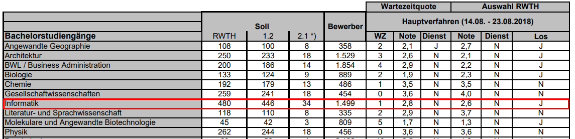 Rwth chen Wie Lese Ich Die Nc Tabelle Schule Ausbildung Und Studium Studium