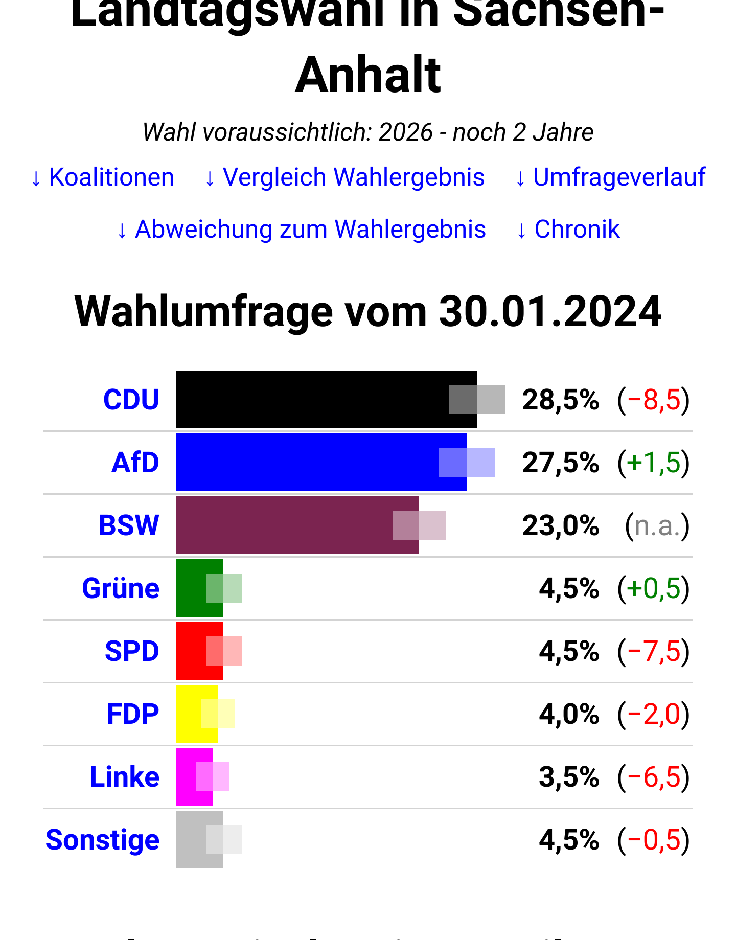 Sachsen Anhalt Wahlprognose? (Wahlen, Partei, AfD)