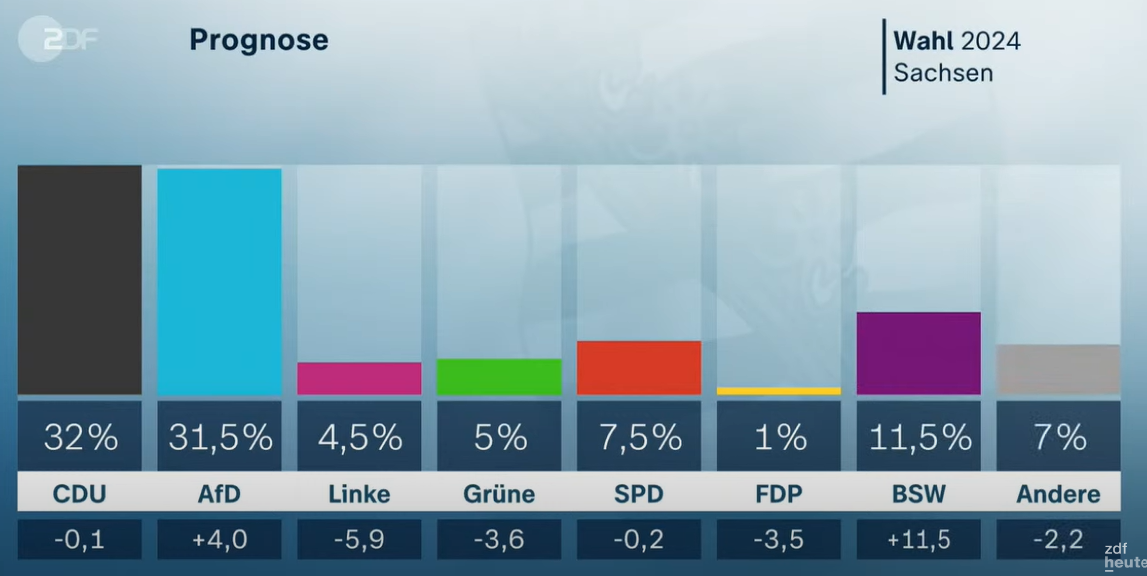 Sachsen Wahl, gewinnt CDU oder AfD? (Wahlen, Partei, SPD)