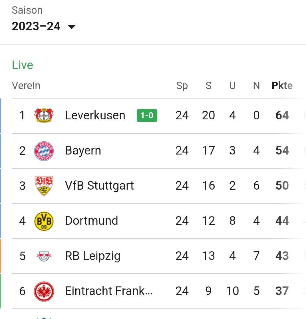 Schafft es Bayer Leverkusen ungeschlagen durch die BundesligaSaison