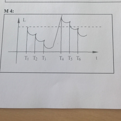 Das Schaubild - (Schule, Bilder)