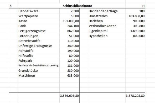 Schlussbestandskonto - (Wirtschaft, Konto, Abschluss)