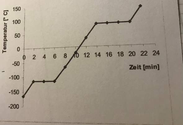 Schmelz-Siede-Kurve (Chemie)? (Schule)