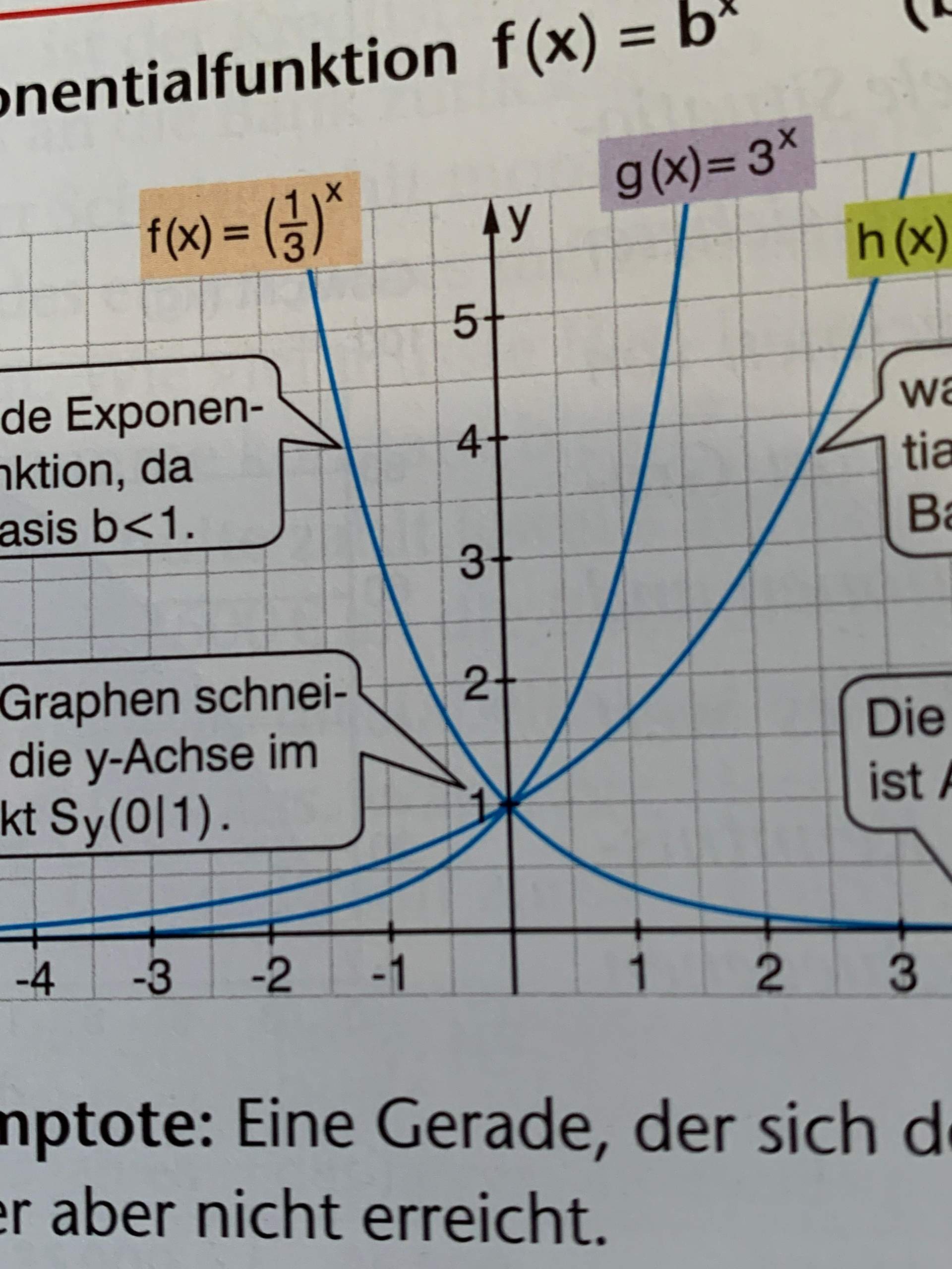 Unter Welchem Winkel Schneidet Der Graph Die Y Achse Schneiden alle normalen Exponentialfunktionen die y-Achse bei 1