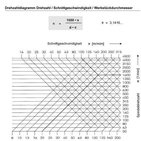 Schnittgeschwindigkeit Diagramm Drehen Verfahren