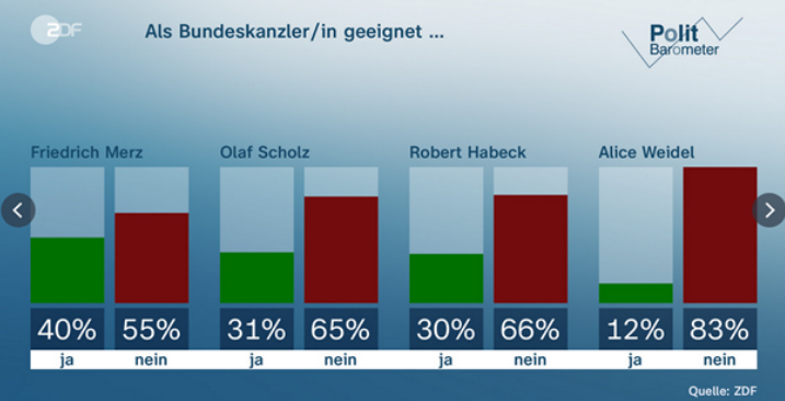 Meinung des Tages: TV-Duell nur mit Scholz und Merz? Wie bewertet Ihr Meinung des Tages: TV-Duell nur mit Scholz und Merz? Wie bewertet Ihr