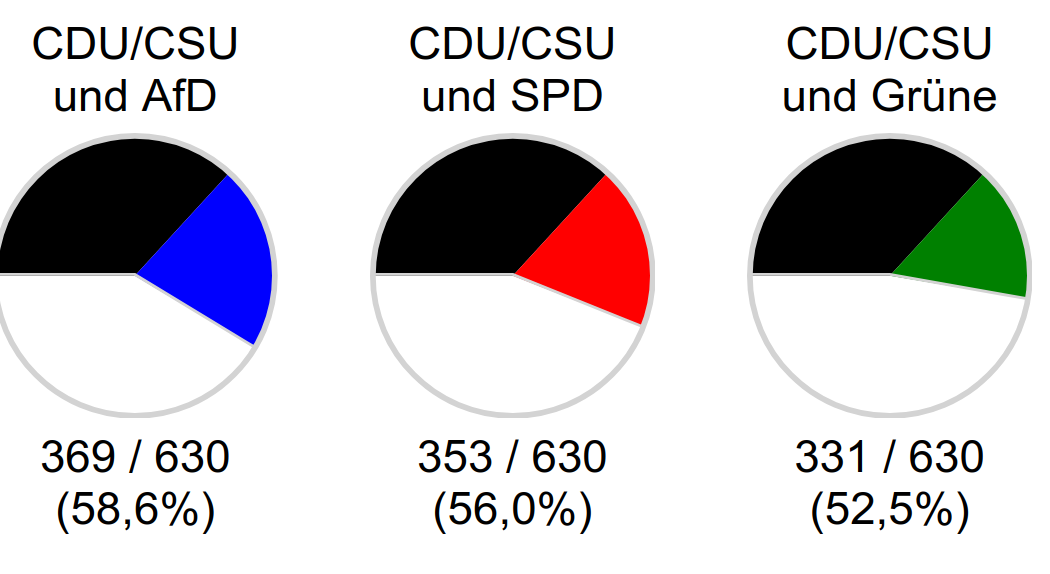 Schwarz Rote oder Schwarz Grüne? Wen wollt ihr 2025 an der Macht haben