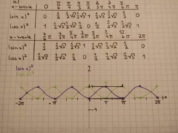 sehen die graphen von sinus und kosinus im quadrat so aus schule mathe mathematik