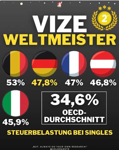 Seid ihr auch der Meinung, dass die zu hohe Steuerlast hier in Deutschland den Weg zum Wohlstand erschweren?