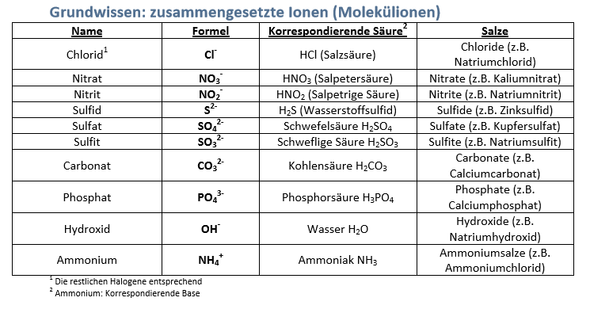 Tabelle - (Chemie, Molekülionen)