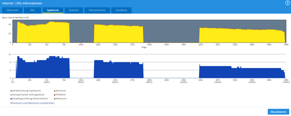 Sind Diese Dsl Werte In Ordnung Internet Router Fritz Box