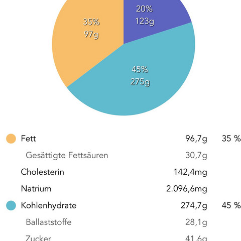 Nährwerte für einen Tag - (Sport, Gesundheit und Medizin, Ernährung)