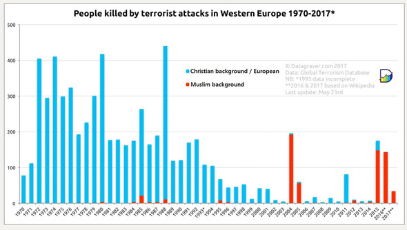 Terror Statistik seit 1970 - (Psychologie, Politik, Religion)