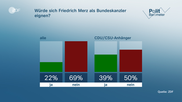 Sollte die CDU sich jetzt von Friedrich Merz trennen, weil er zu unbeliebt ist?