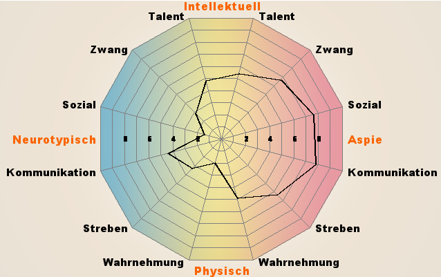 Sollte ich mich auf Autismus untersuchen lassen ...