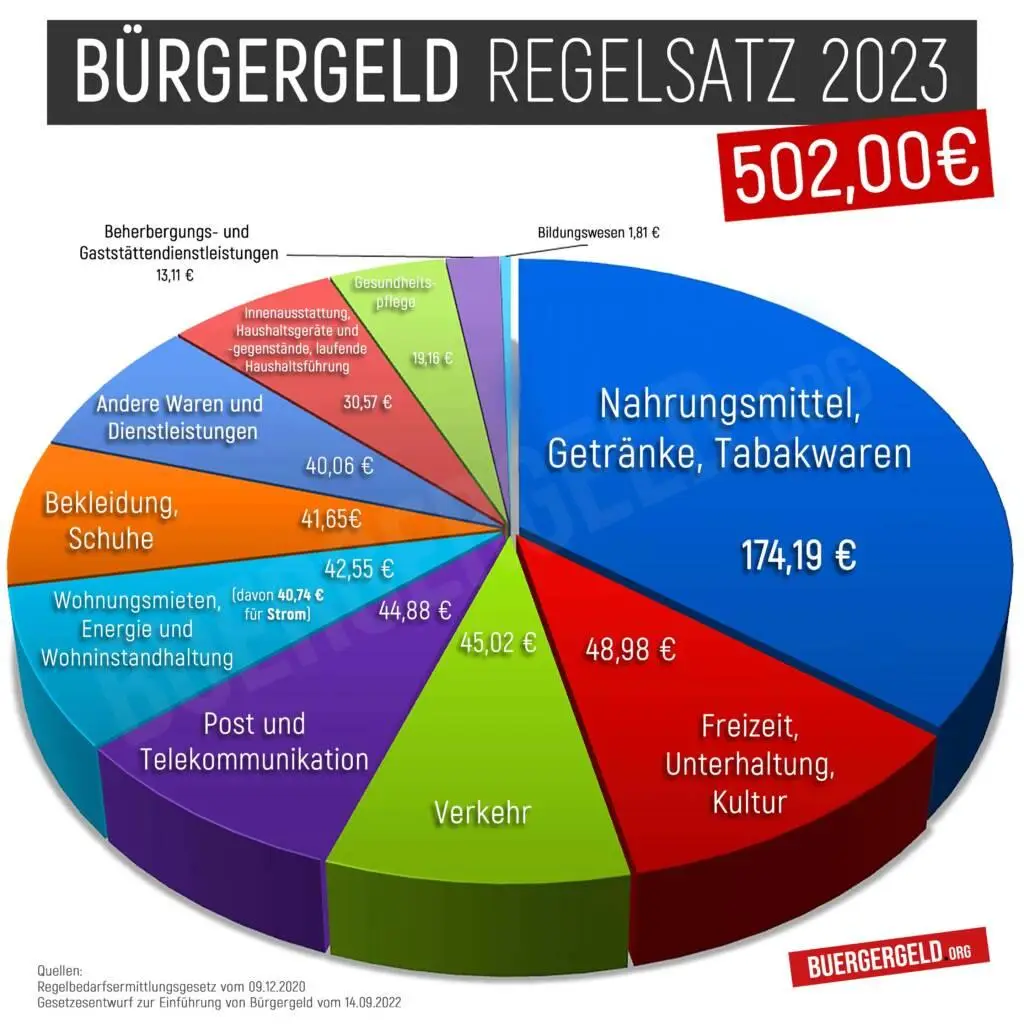 Sollte man die Grundsicherung eng machen? (Geld, Deutschland, Gehalt)
