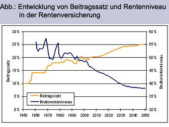 Deutschland Rente Input und Output bis 2010 statistik danach Prognose - (Rente, Rentenversicherung, sozialwahl)