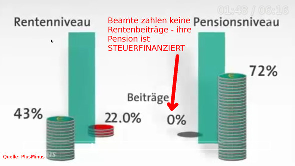 Pension vs Rente - Sauere - (Rente, Rentenversicherung, sozialwahl)