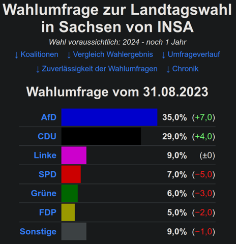 SPD oder Grüne, wer fliegt eurer Meinung nach aus der Regierung?