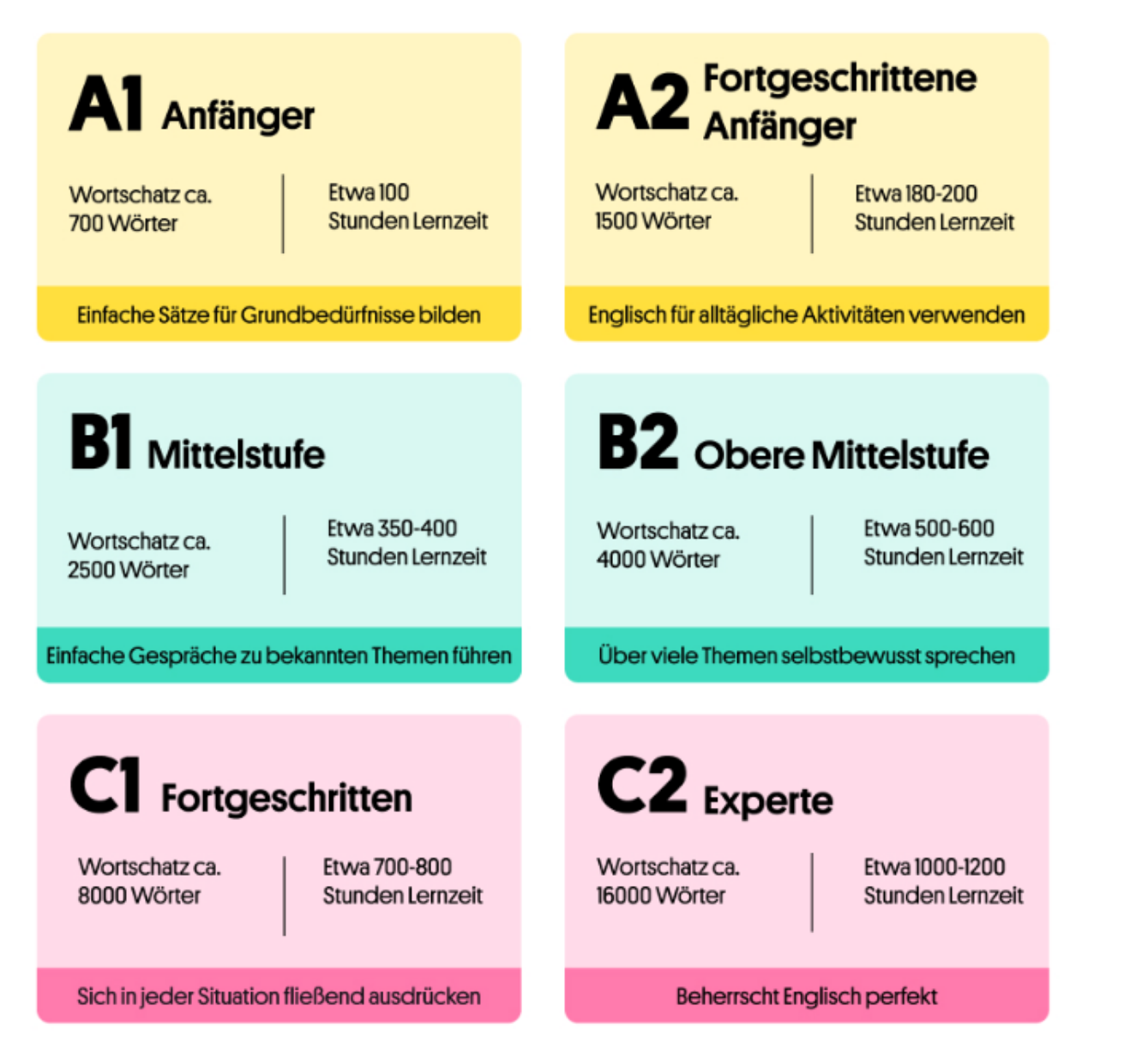 Wie Viele Vokabeln Pro Tag Sprachniveau A1 in Spanisch nach 70 Tagen realistisch, wenn man täglich