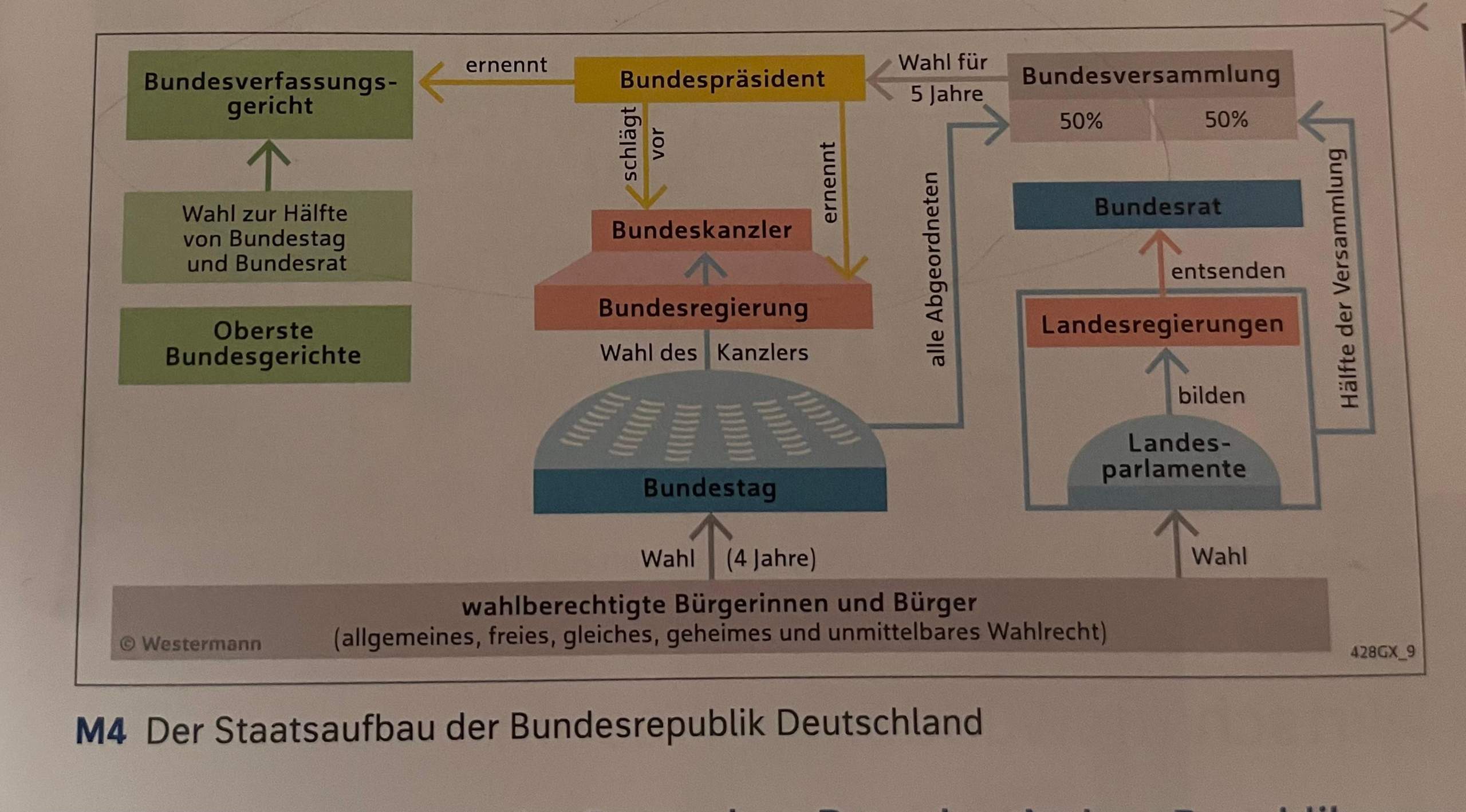 Staatsaufbau BRD (Bundesrepublik Deutschland) erklären? (Europa, Berlin