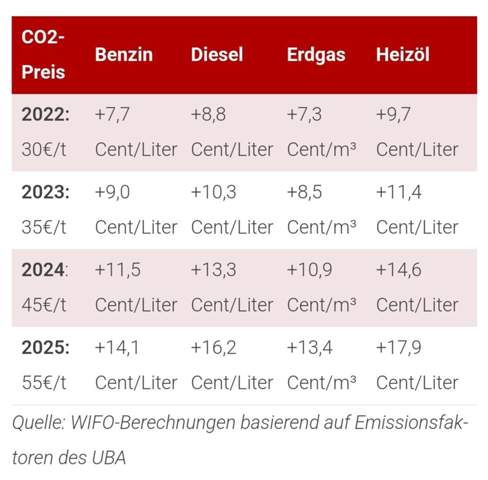 Strafsteuer CO2 Österreich?