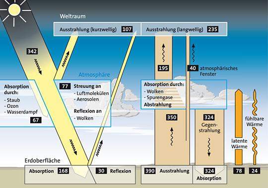 Strahlungs- und wärmehaushalt? (Freizeit, Geografie, Erde)