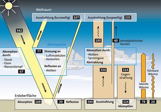 Strahlungs Und Wärmehaushalt Der Erde Strahlungshaushalt der Erde? (Computer, Physik, Geografie)