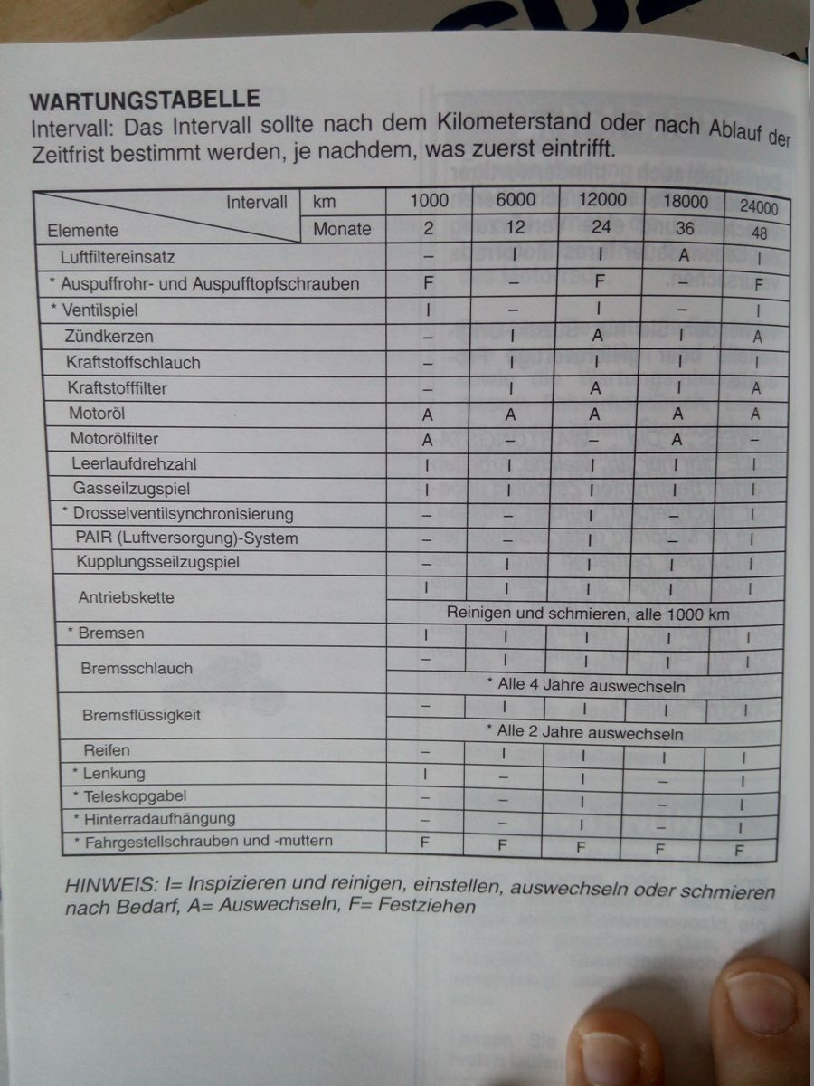 Suzuki Bandit Inspektionsumfang Bei 42 000 Km Motorrad