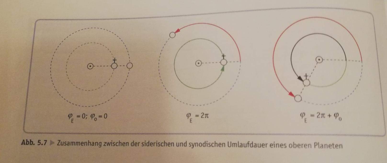 Synderische und synodische Umlaufdauer? (Schule, Physik, Abitur)