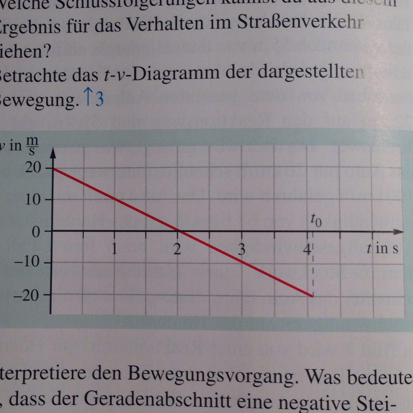 t-v-Diagramm mit negativer Steigung? (Physik, Hausaufgaben, Zeit)