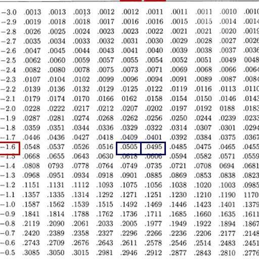 Standardnormalverteilung Tabelle