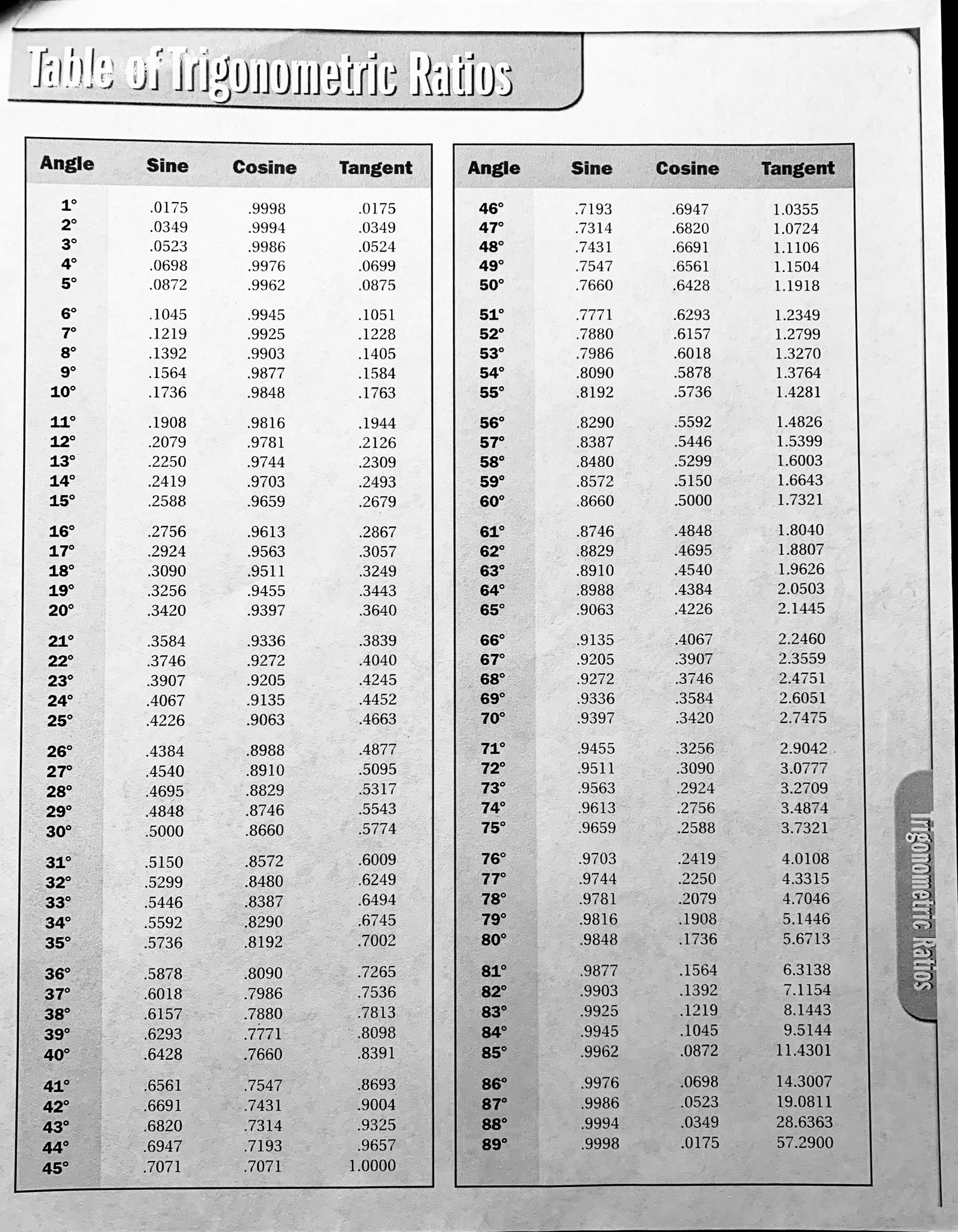 Tabelle Mit Trigonometrischen Verhaltnissen Table Of