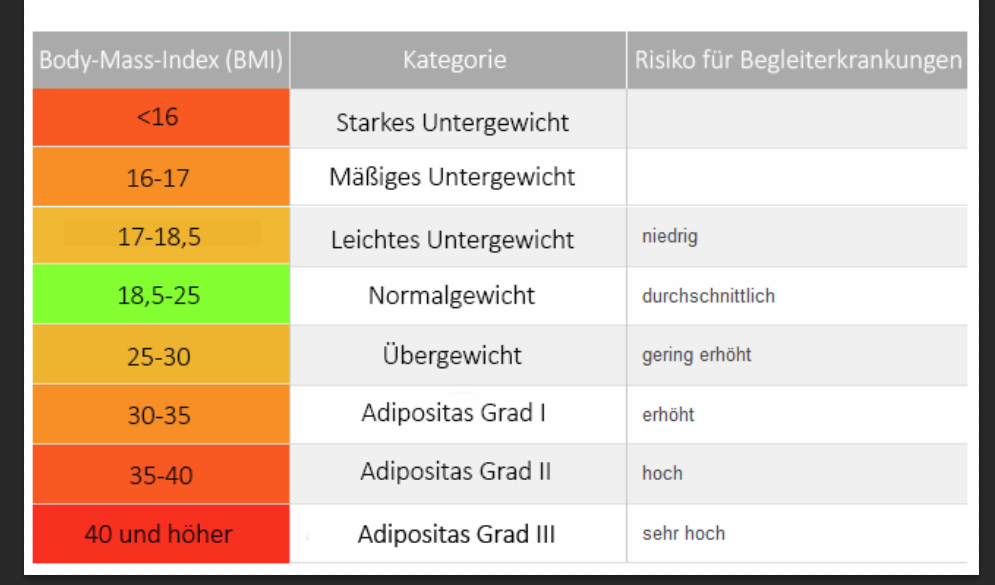 Tabelle weiter Ausfüllen: Untergewicht? (Magersucht, Essstörung, BMI)