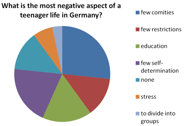 Diagramm 3 - (Englisch, Text, Diagramm)