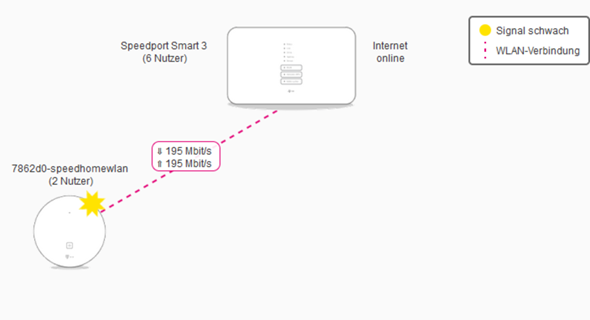 Telekom Speed Home Wlan Signal zu Schwach? (Internet, Netzwerk, WLAN