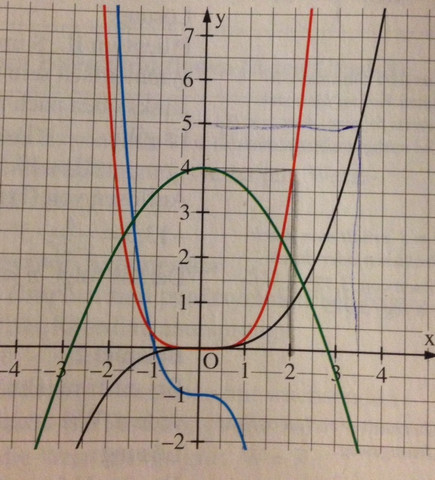 Die Graphen - (Mathematik, Funktion)
