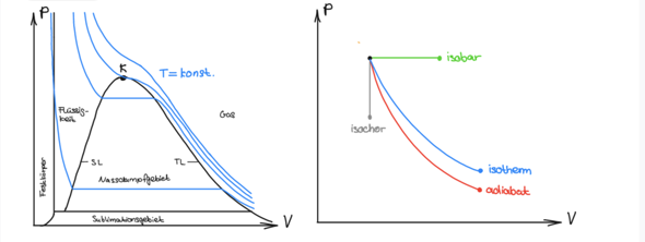 Thermodynamik Diagramme? (Diagramm)