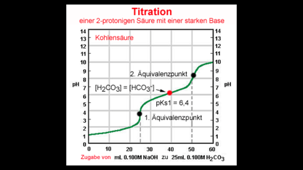 Titrationskurve Kohlensäure - (Chemie, Naturwissenschaft, Titration)
