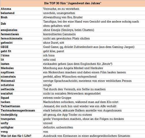 Das Sind Die Top 30 Fur Das Jugendwort Des Jahres 2017 Welches Soll Gewinnen Deutsch Sprache Jugend