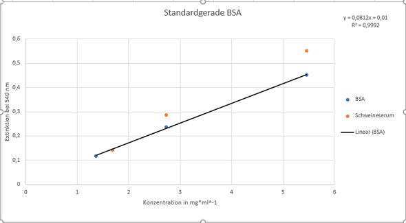 hier ein Bild zum Diagramm - (Microsoft Excel, Trendlinie)