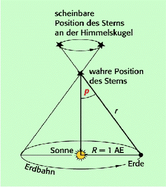 trigonometrische Parallaxe - (Physik, Formel, Astronomie)