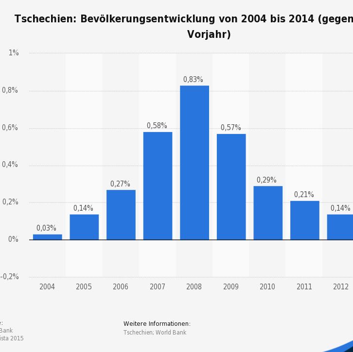 Tschechien Bevölkerungsentwicklung? (Wirtschaft, Bevölkerung)