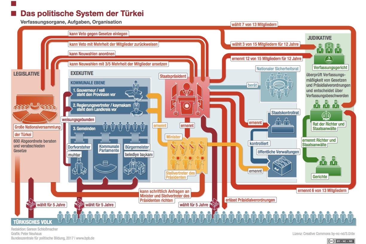 System der