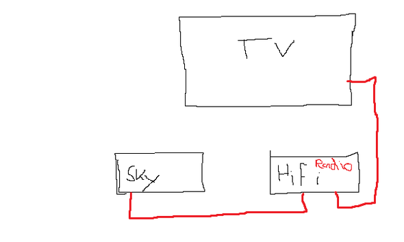 Tv Sky Hifi Radio Die Etwas Kompliziertere Verkabelung Fernsehen Elektronik Informatik