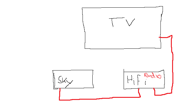 TV Sky Hifi Radio die etwas kompliziertere Verkabelung ...